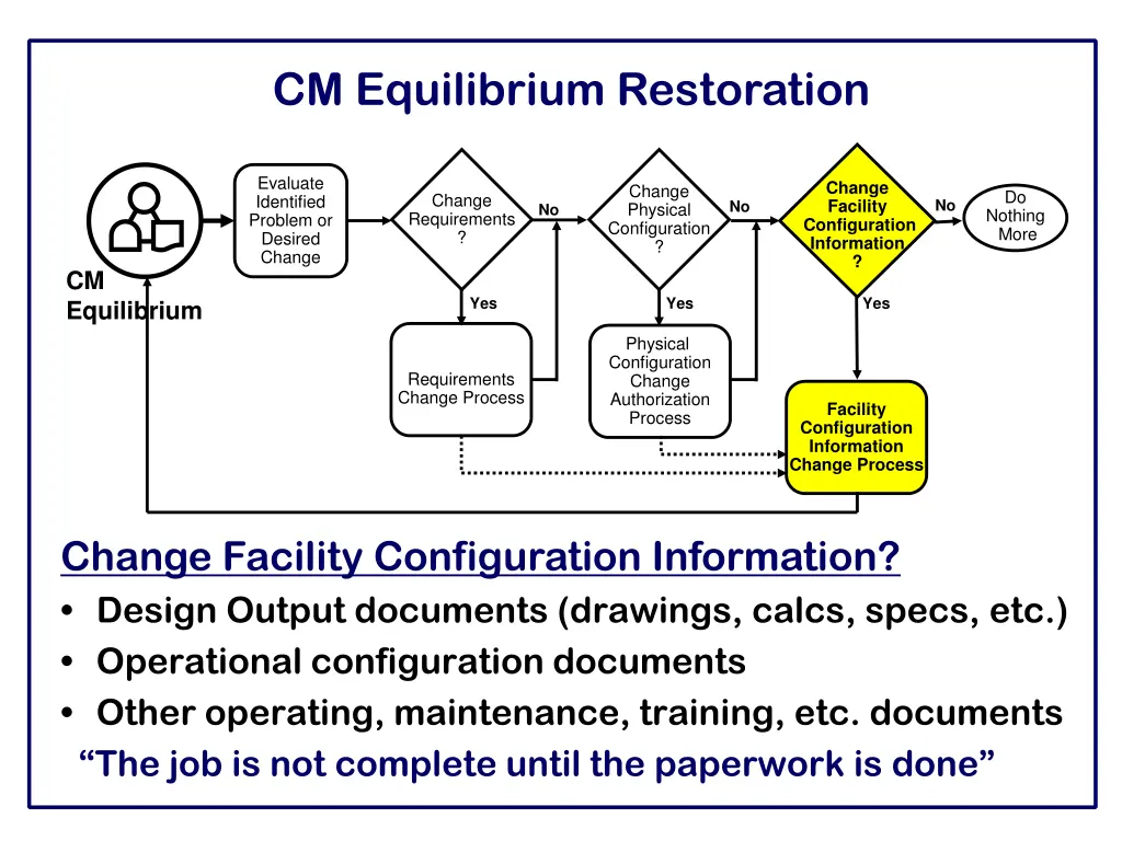 cm equilibrium restoration 4