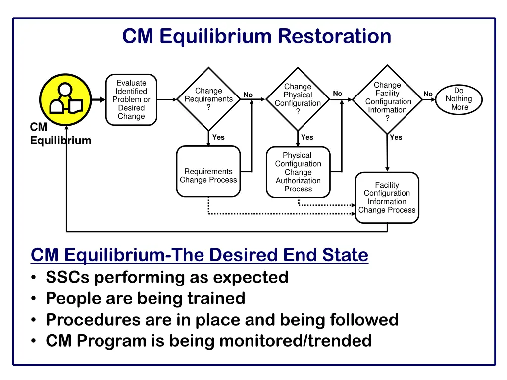 cm equilibrium restoration