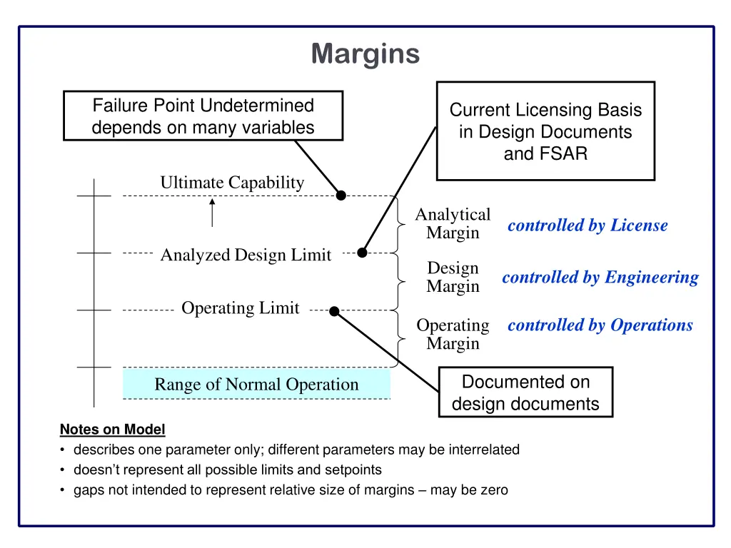 margins