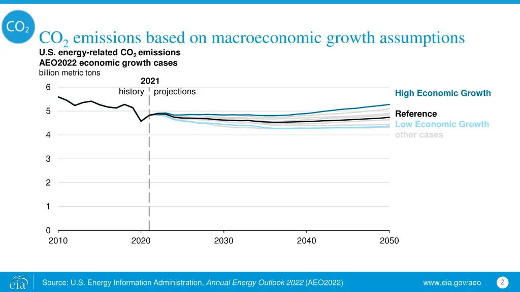 co 2 emissions based on macroeconomic growth