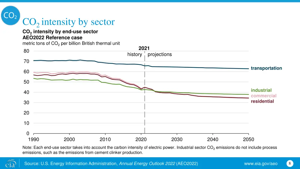 co 2 intensity by sector co 2 intensity