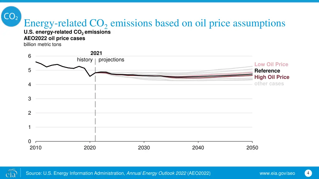 energy related co 2 emissions based on oil price