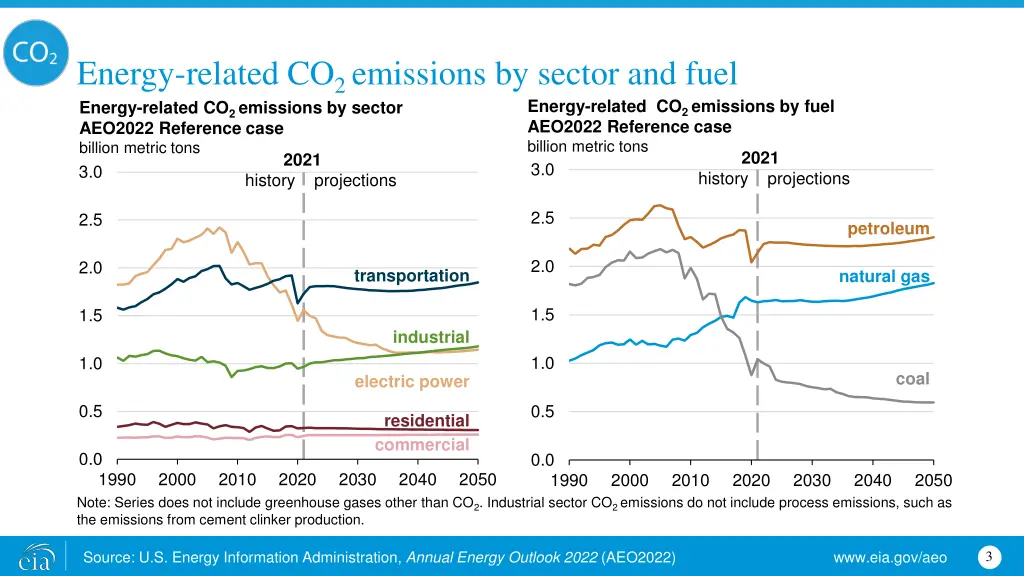 energy related co 2 emissions by sector and fuel