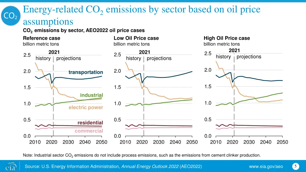 energy related co 2 emissions by sector based