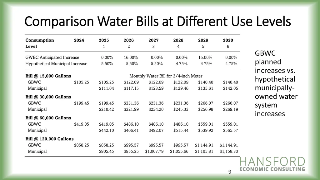 comparison water bills at different use levels