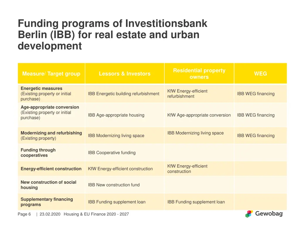 funding programs of investitionsbank berlin