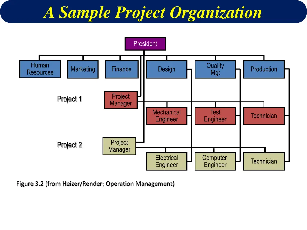 a sample project organization