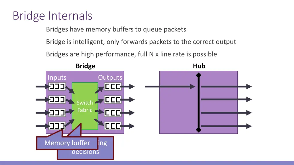 bridge internals bridges have memory buffers
