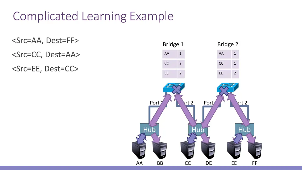 complicated learning example