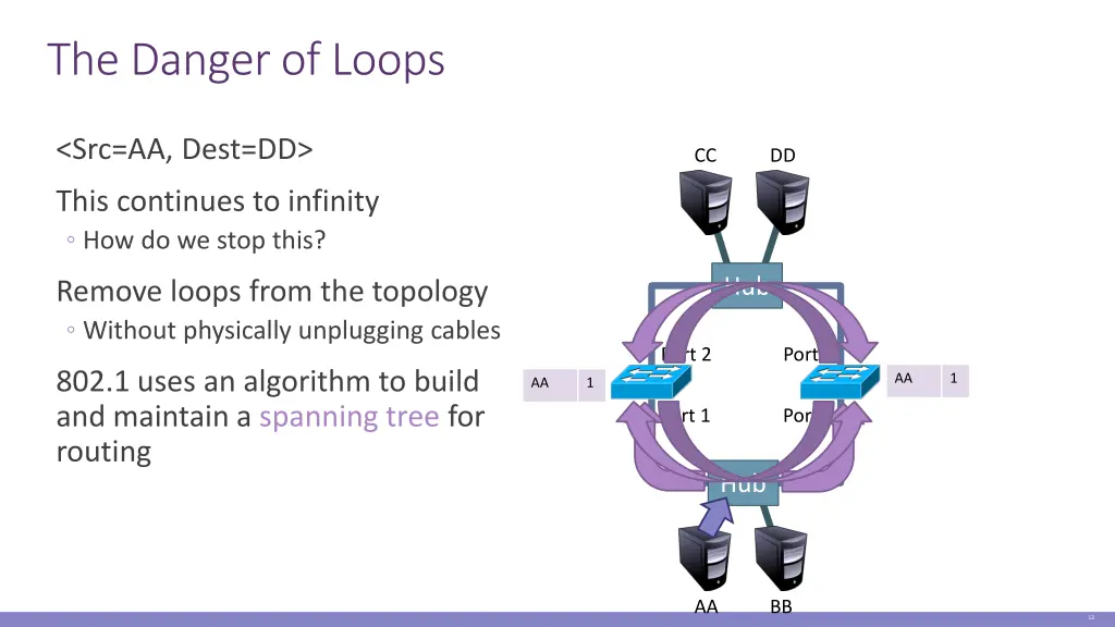the danger of loops
