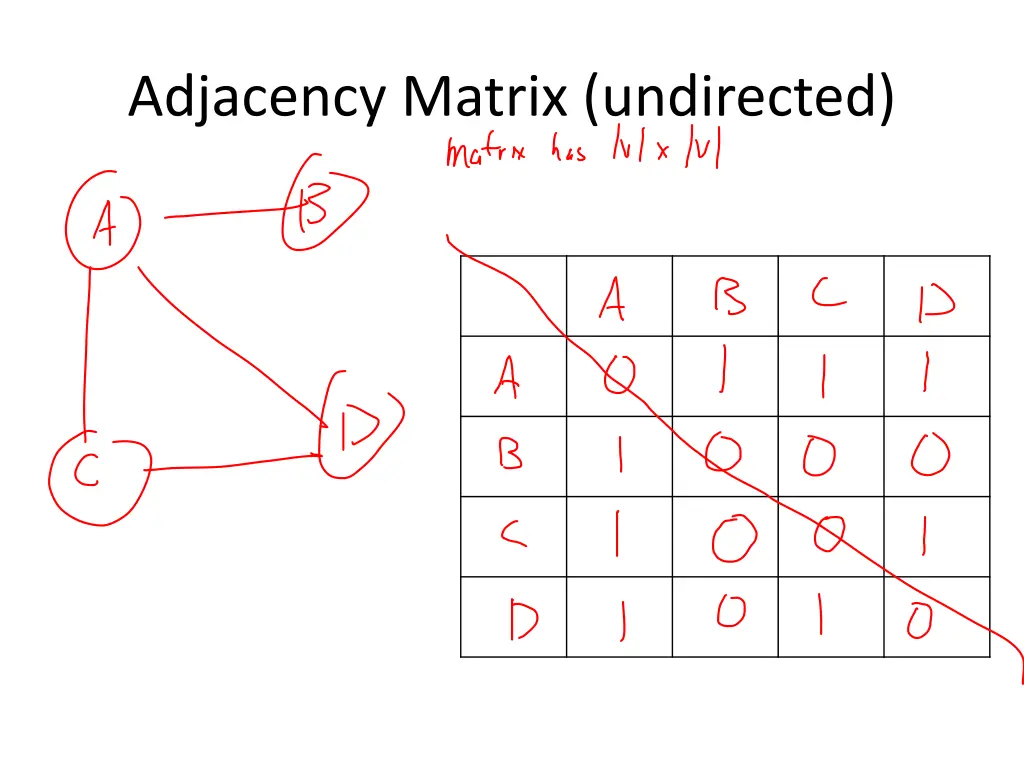 adjacency matrix undirected
