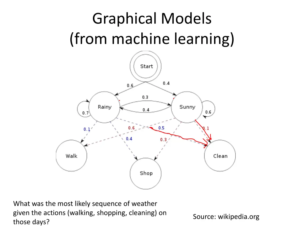 graphical models from machine learning
