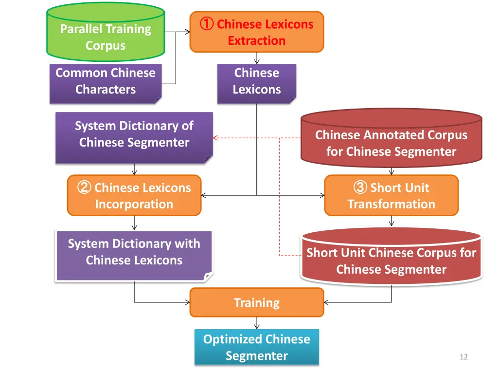 chinese lexicons extraction 1