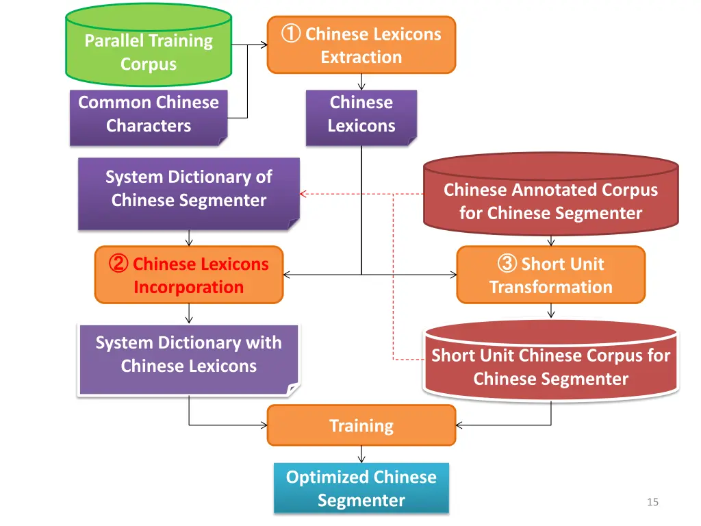 chinese lexicons extraction 3