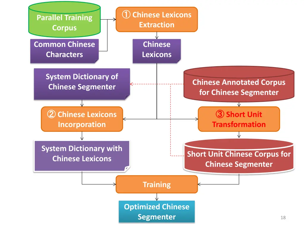 chinese lexicons extraction 4
