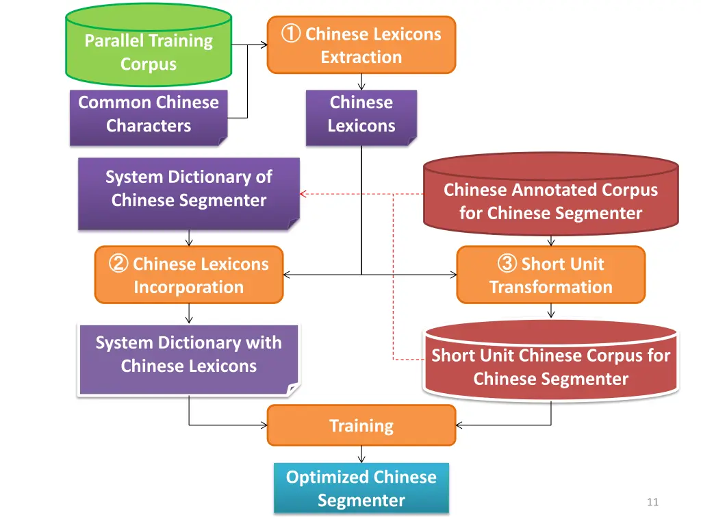 chinese lexicons extraction