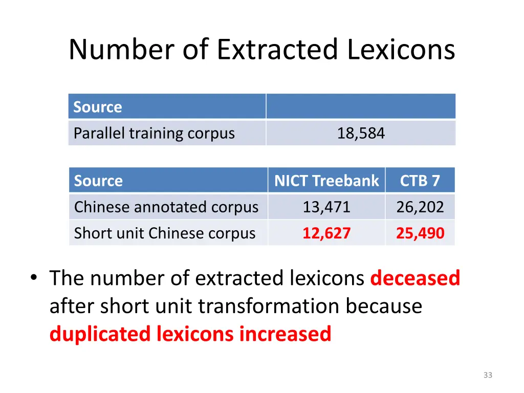 number of extracted lexicons