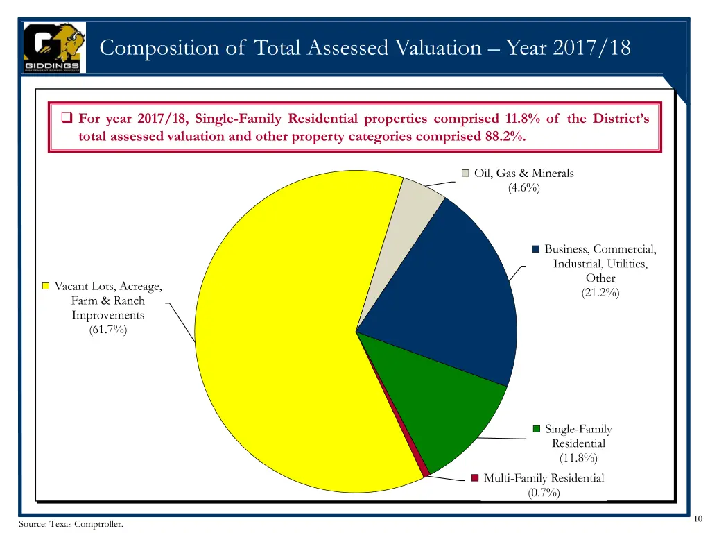 composition of total assessed valuation year 2017