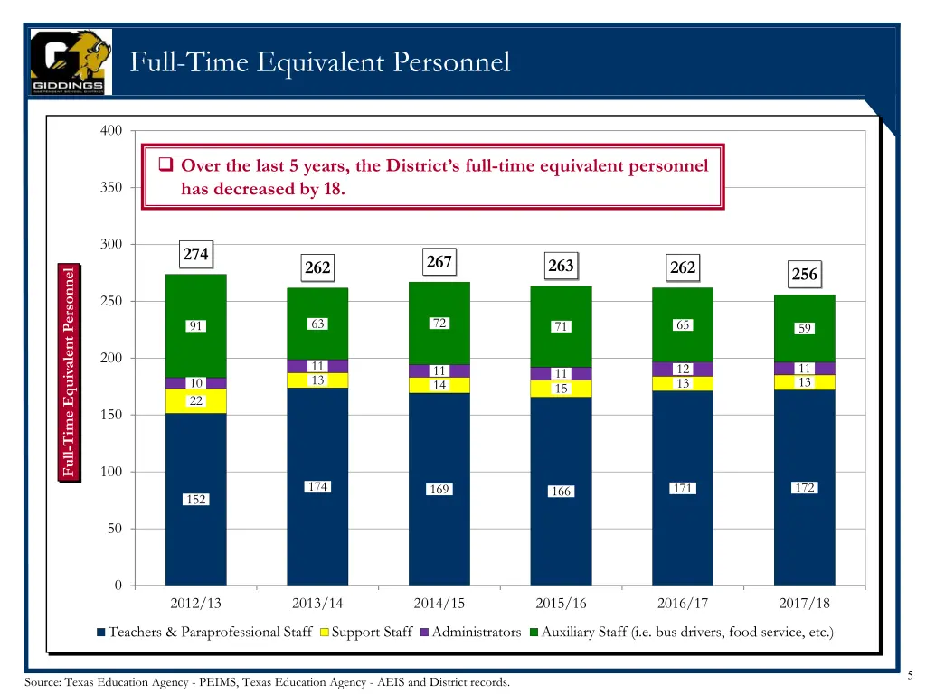 full time equivalent personnel