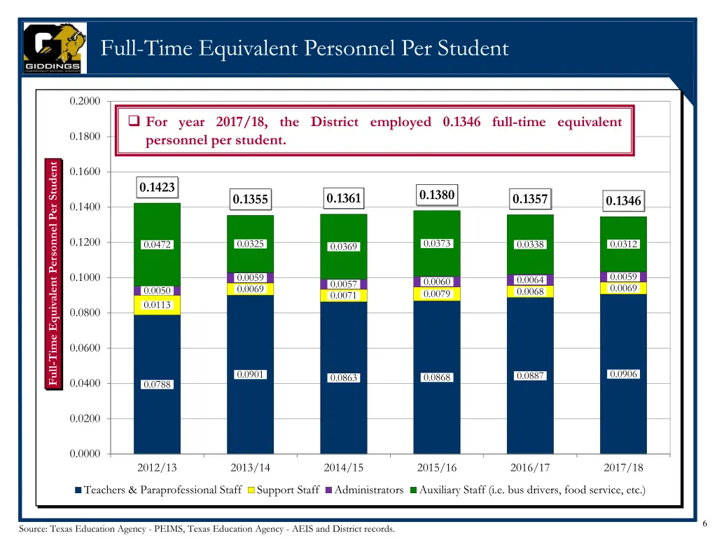 full time equivalent personnel per student
