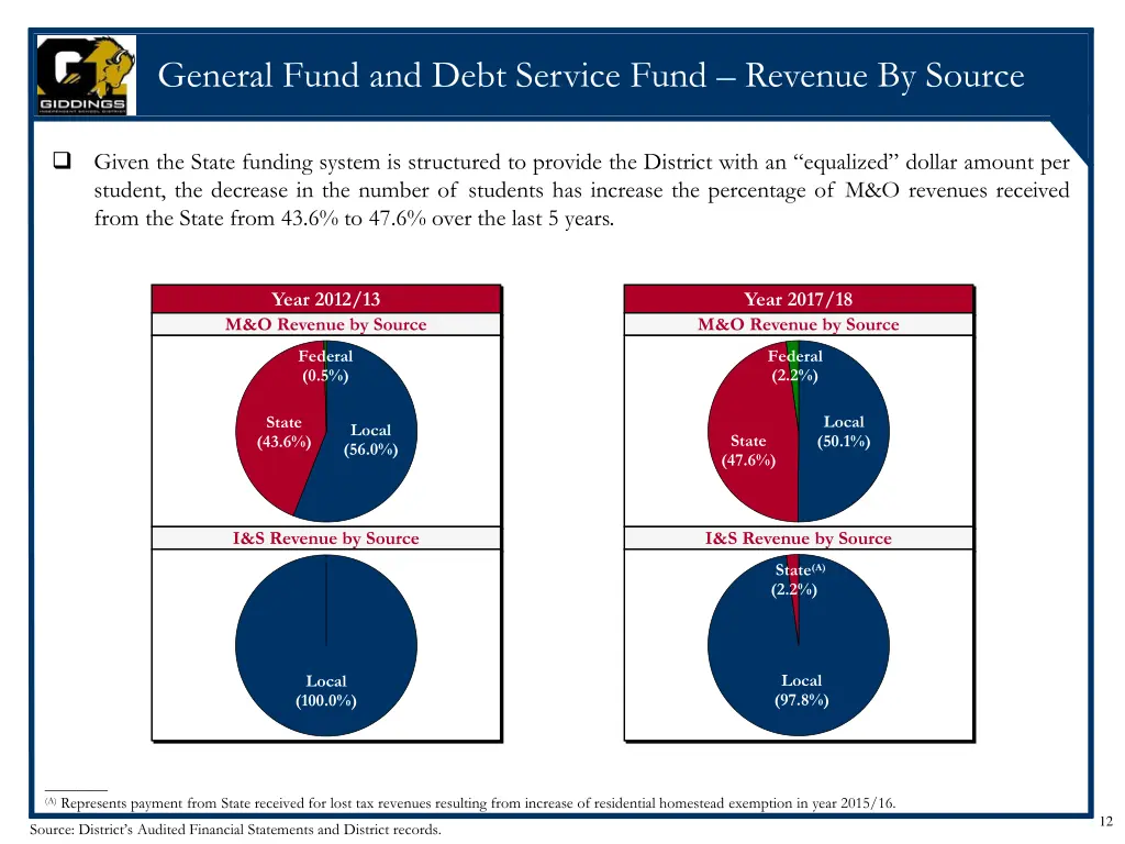 general fund and debt service fund revenue