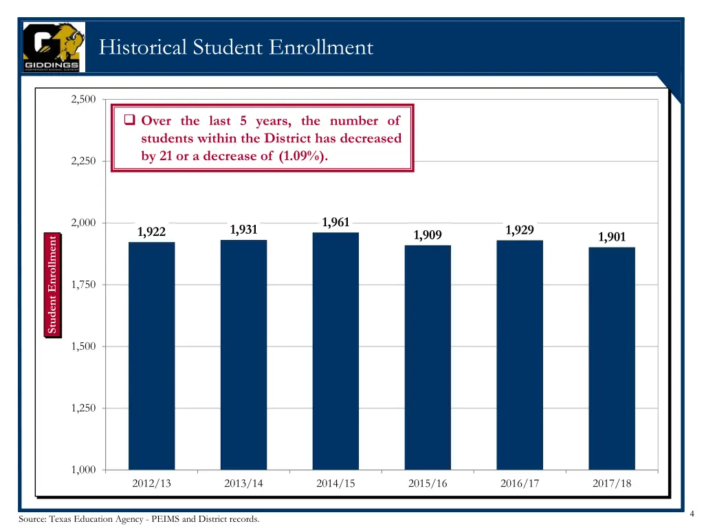 historical student enrollment