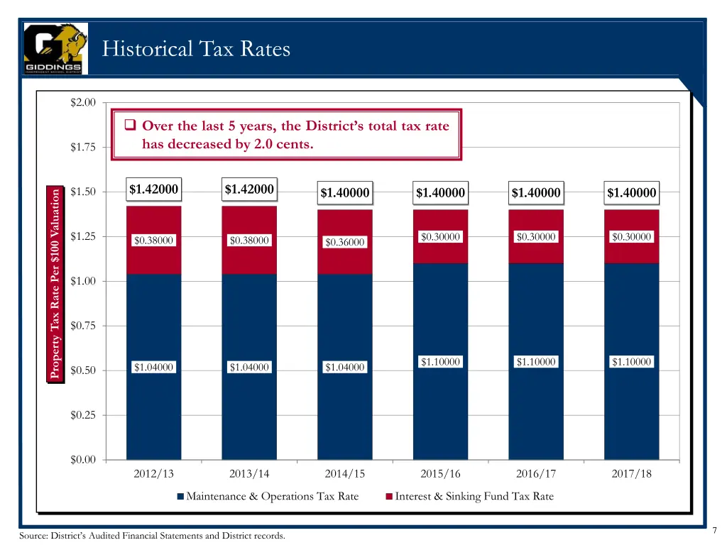 historical tax rates