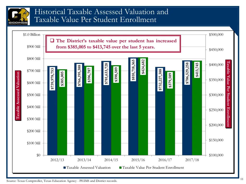 historical taxable assessed valuation and taxable