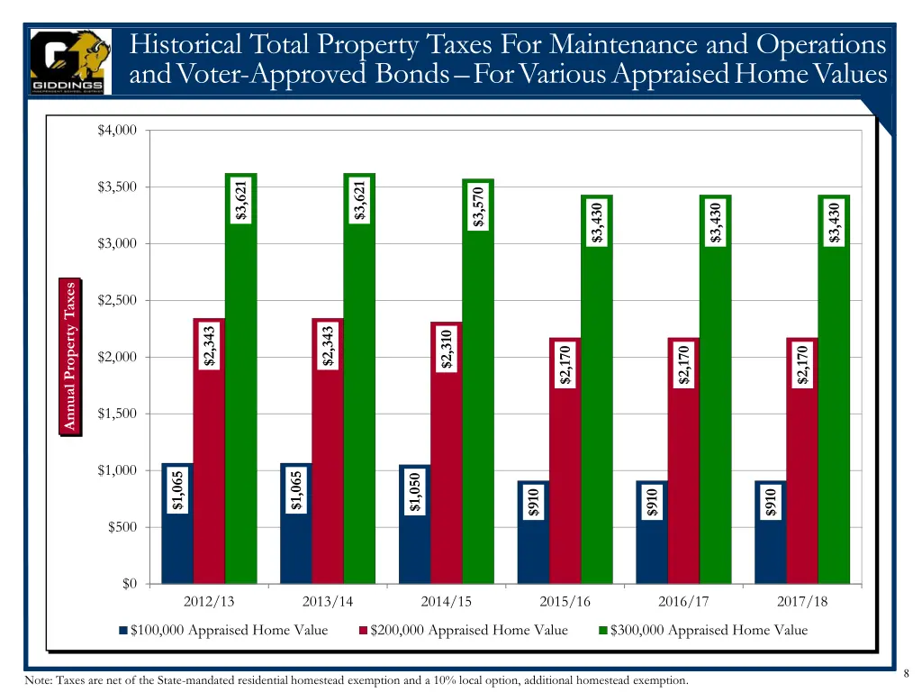 historical total property taxes for maintenance