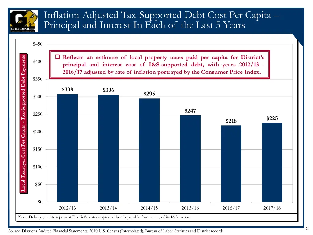 inflation adjusted tax supported debt cost