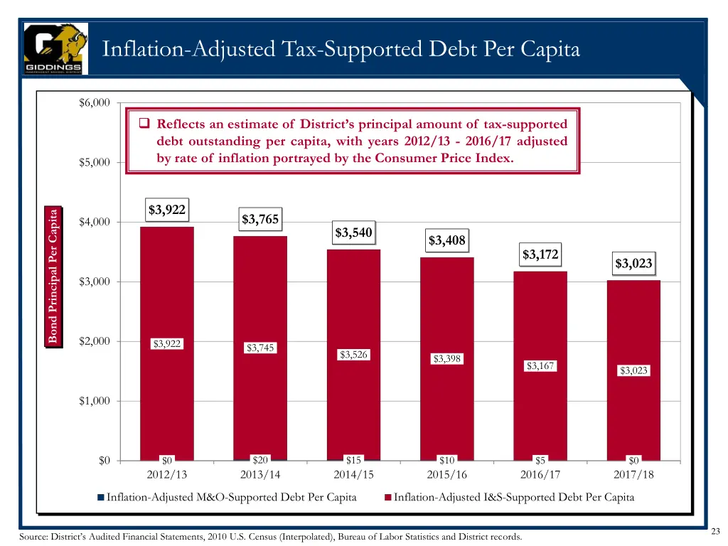 inflation adjusted tax supported debt per capita
