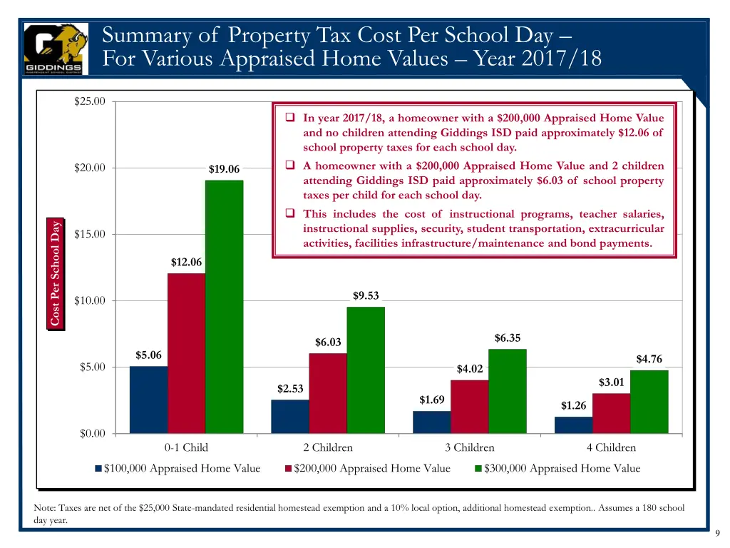 summary of property tax cost per school