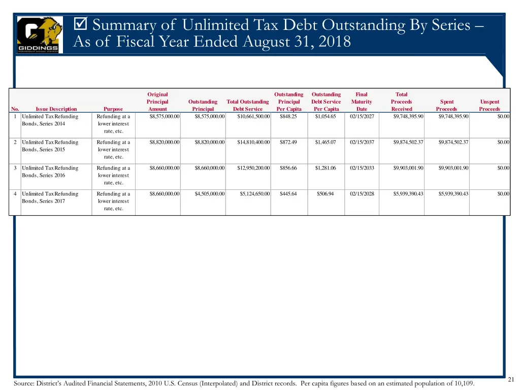 summary of unlimited tax debt outstanding