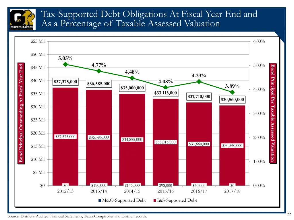 tax supported debt obligations at fiscal year