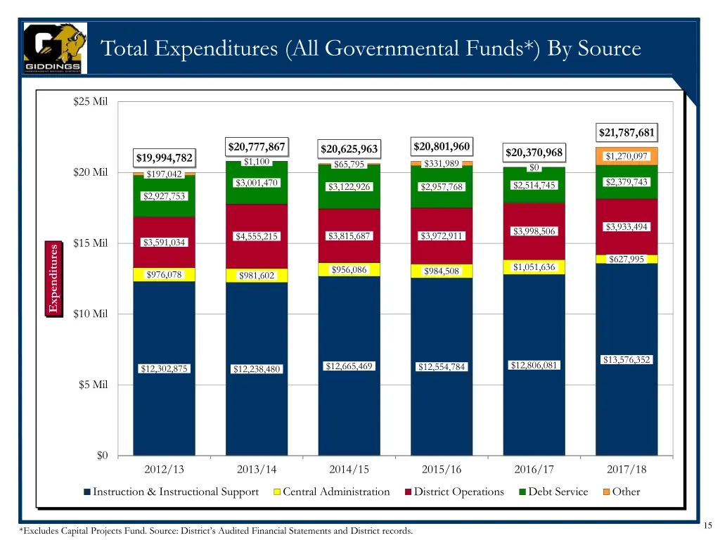 total expenditures all governmental funds