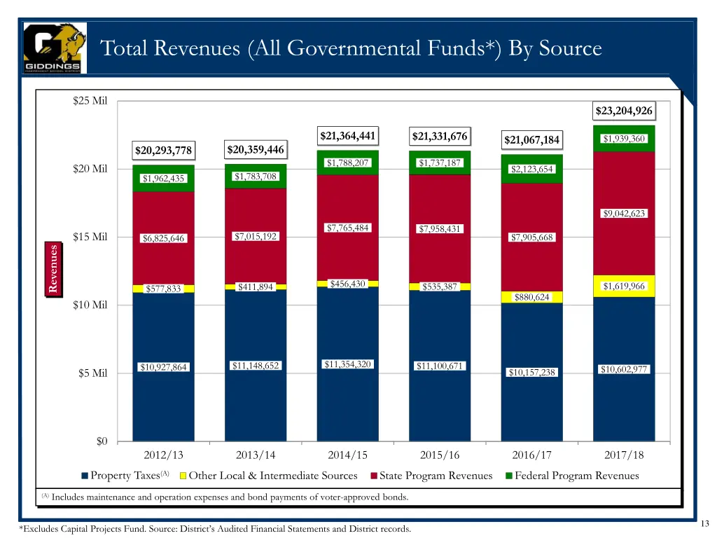 total revenues all governmental funds by source