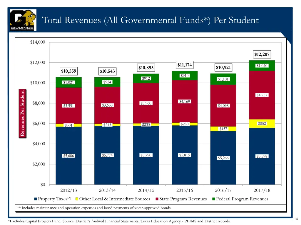 total revenues all governmental funds per student