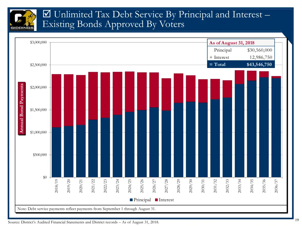 unlimited tax debt service by principal
