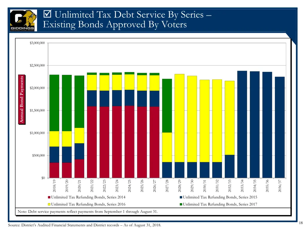 unlimited tax debt service by series existing