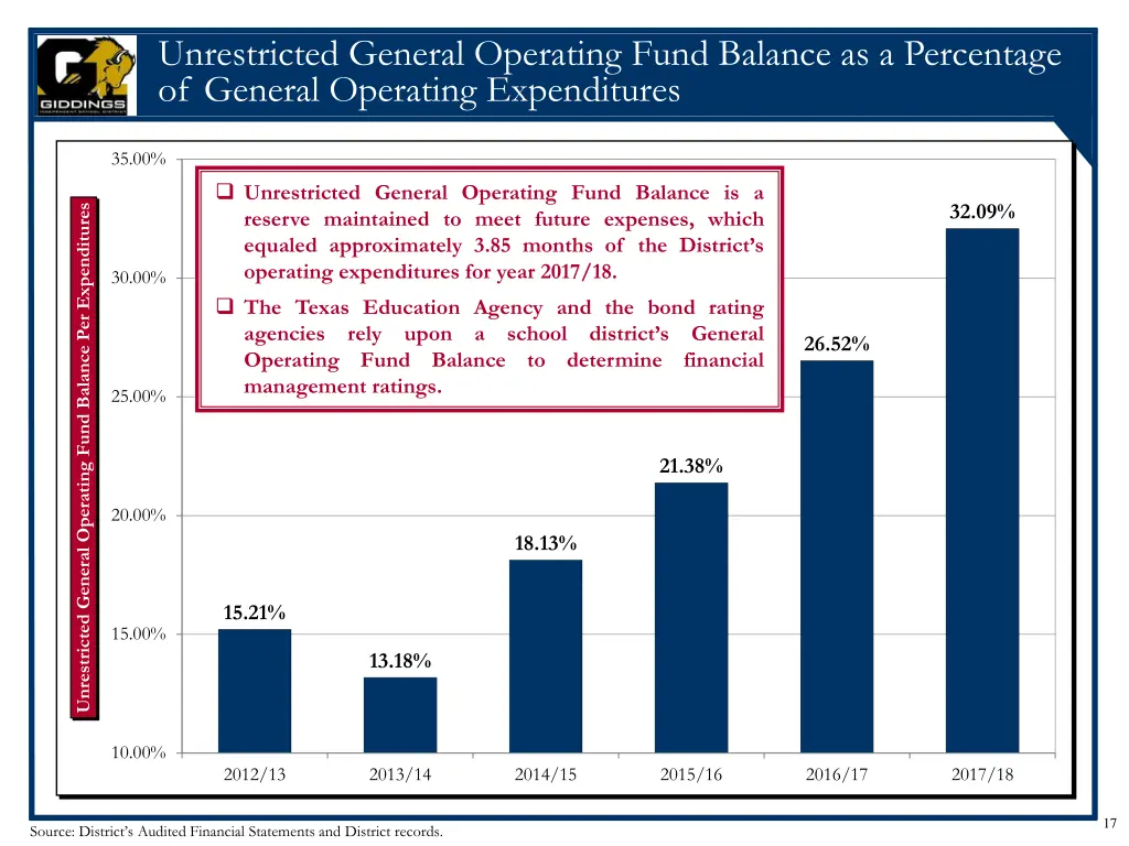unrestricted general operating fund balance