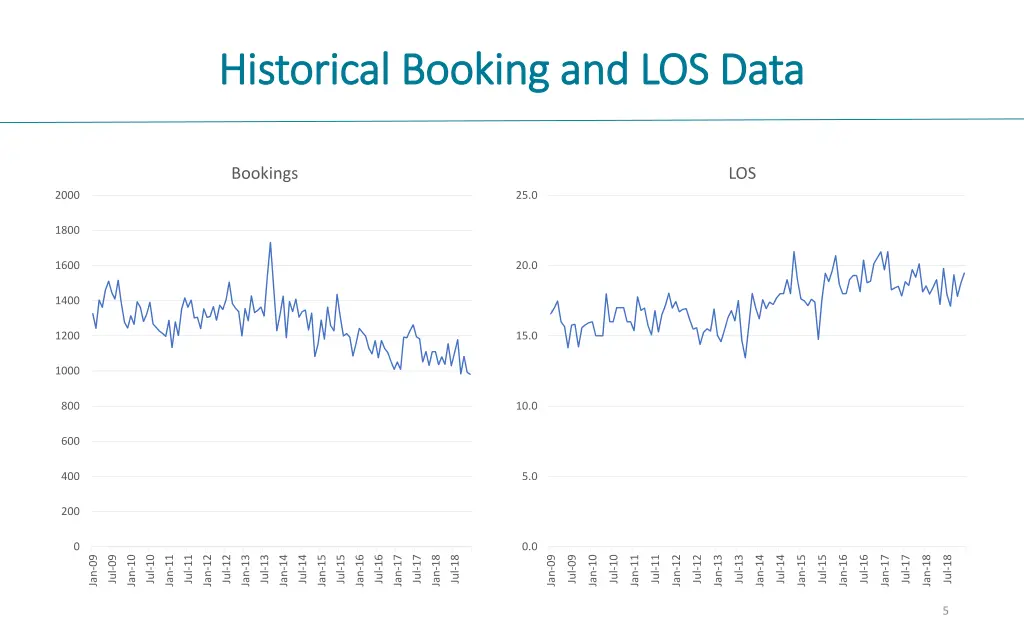 historical booking and los data historical