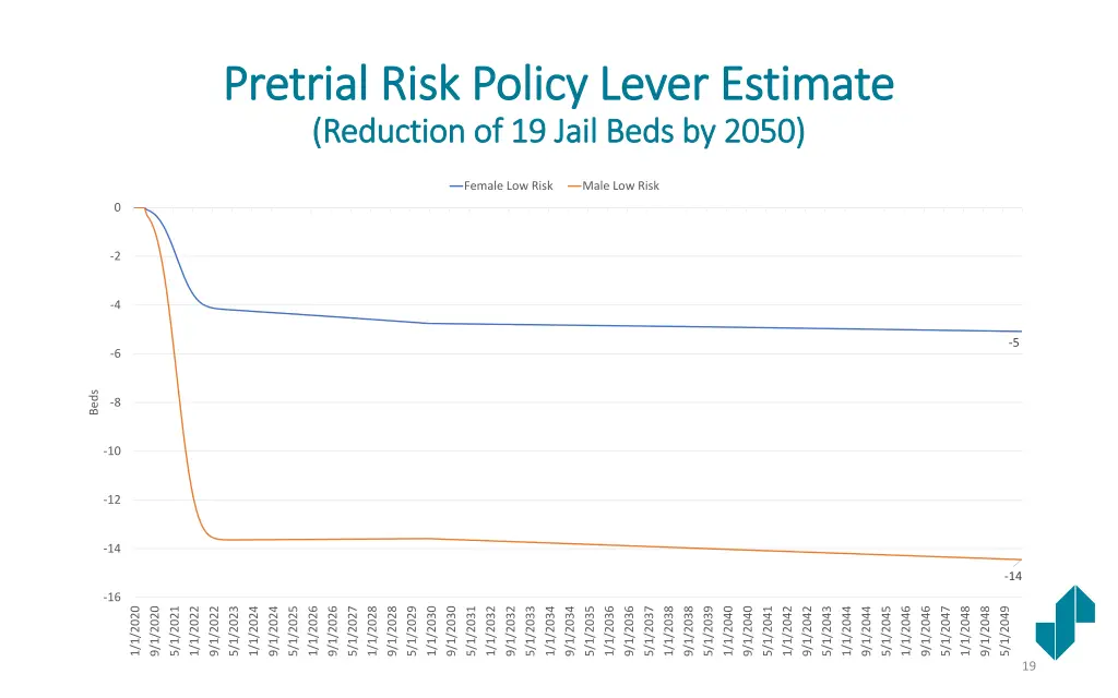 pretrial risk policy lever estimate pretrial risk