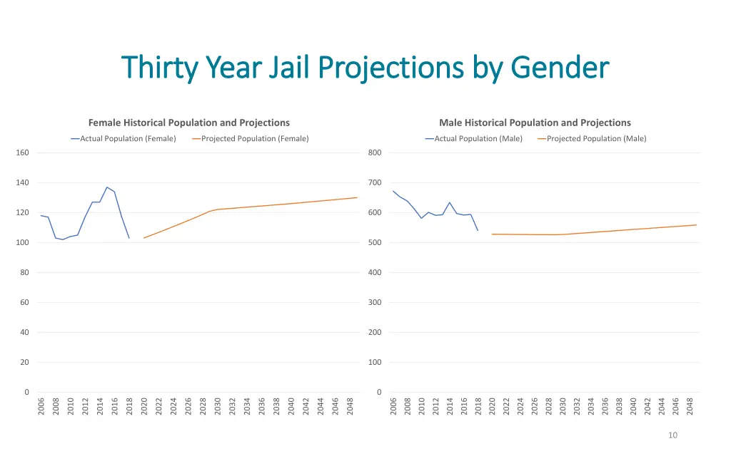 thirty year jail projections by gender thirty