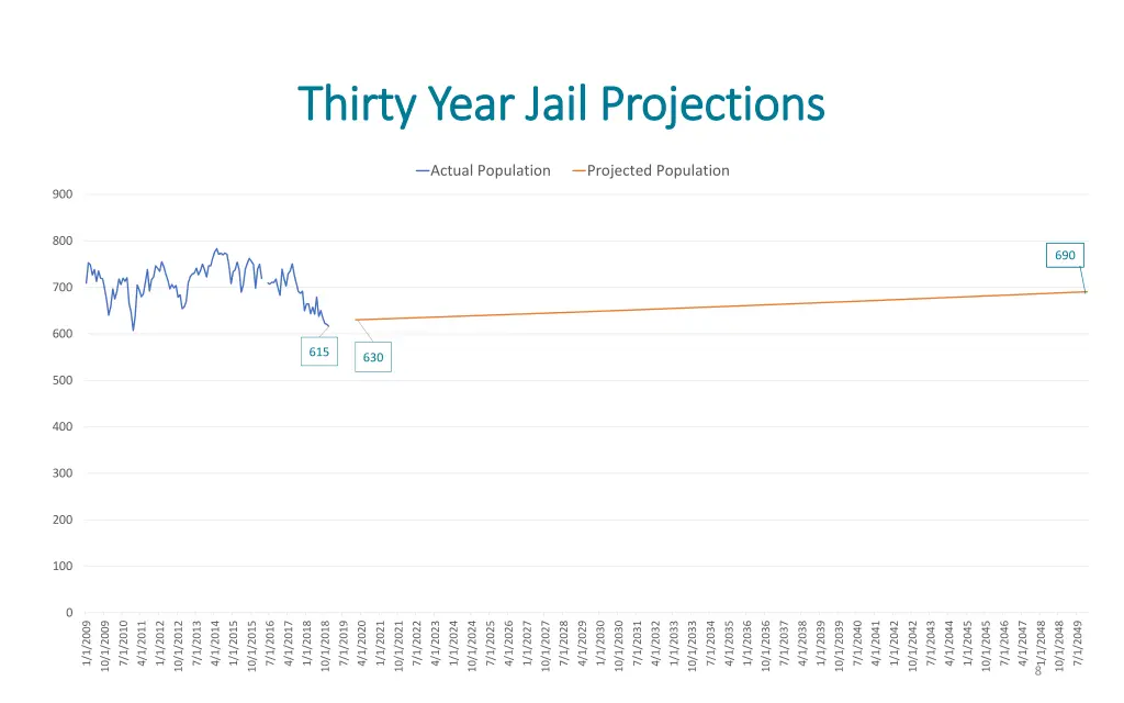thirty year jail projections thirty year jail
