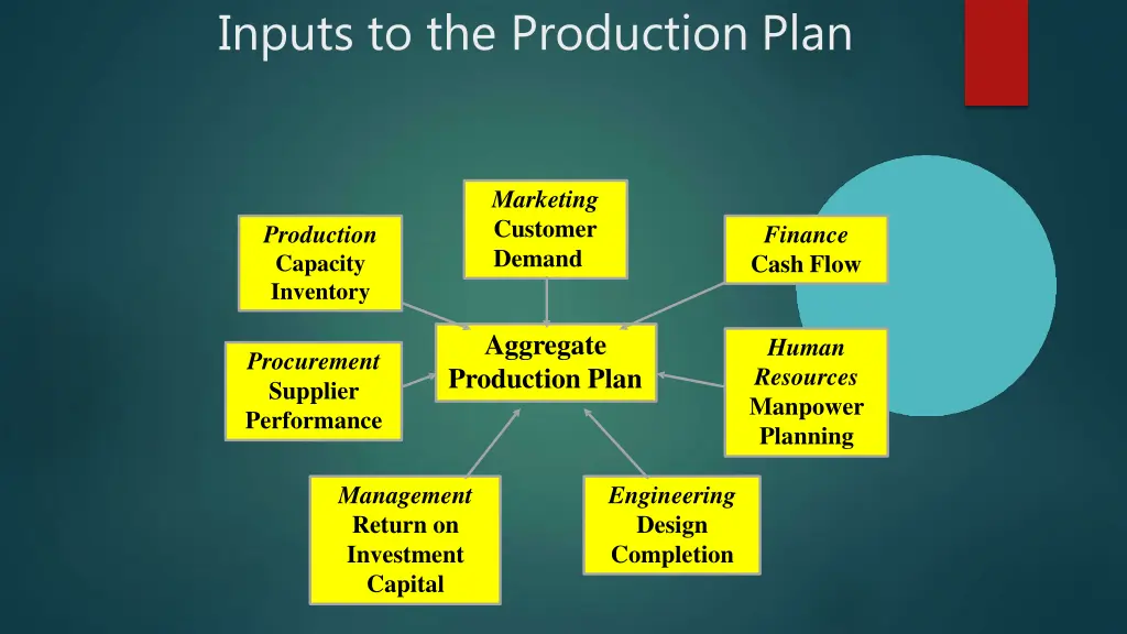 inputs to the production plan