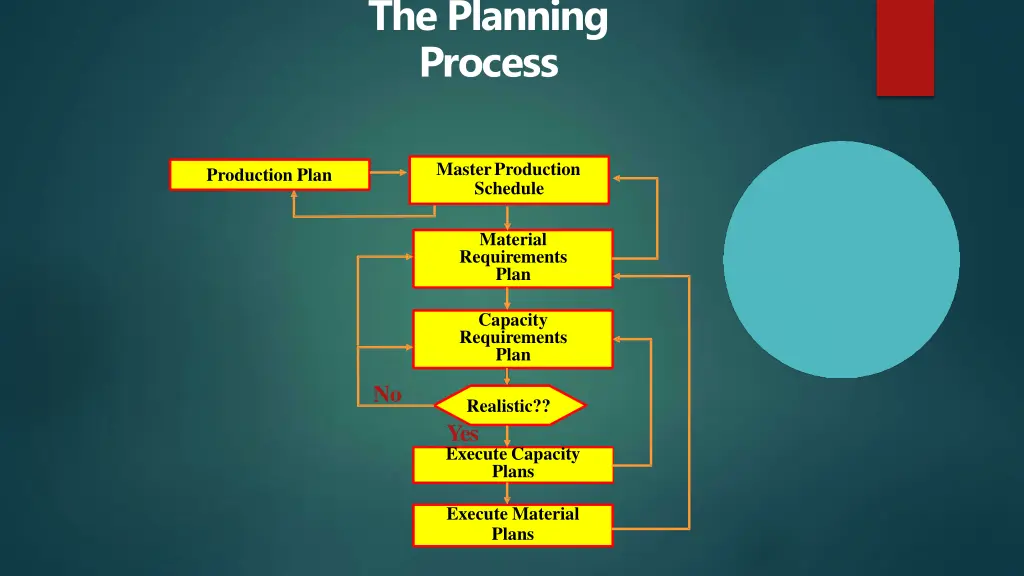 theplanning process