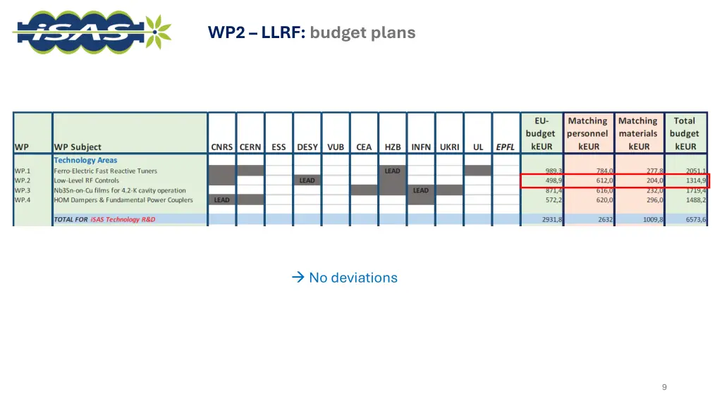 wp2 llrf budget plans