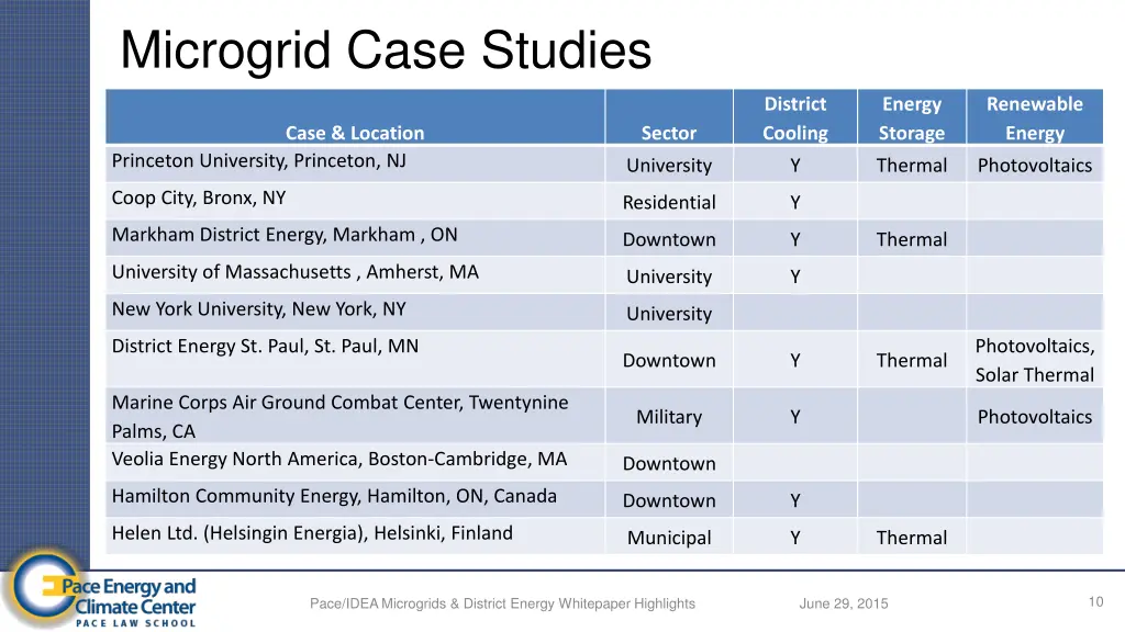 microgrid case studies