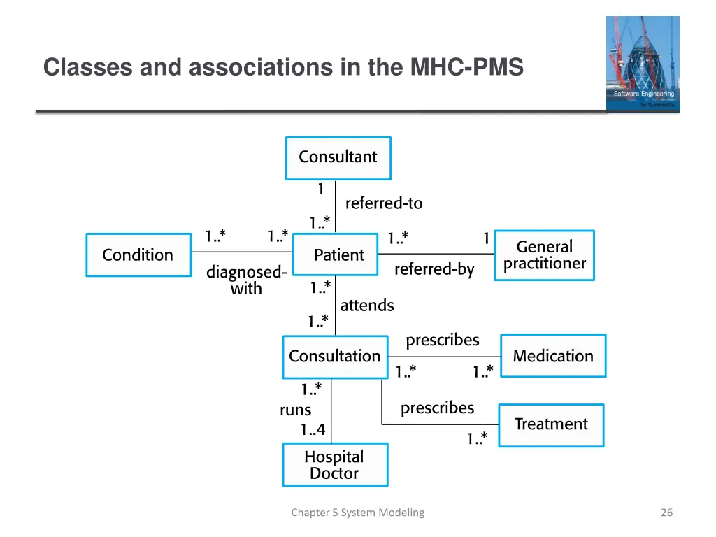 classes and associations in the mhc pms