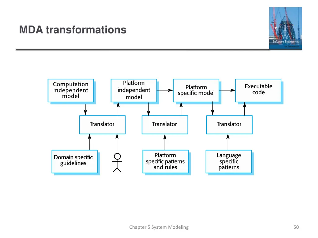 mda transformations